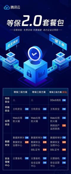 騰訊云推出“等保2.0”套餐包，一站式服務(wù)助力企業(yè)高效合規(guī)